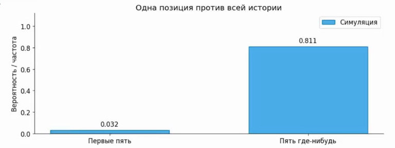 Одна позиция против всей истории