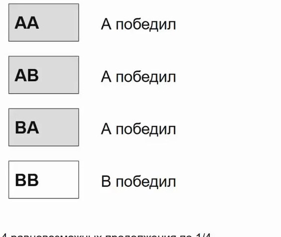 Четыре равновозможных продолжения игры и исходы