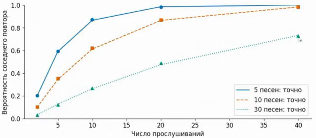 Вероятность соседнего повтора по числу прослушиваний для 5, 10 и 30 песен