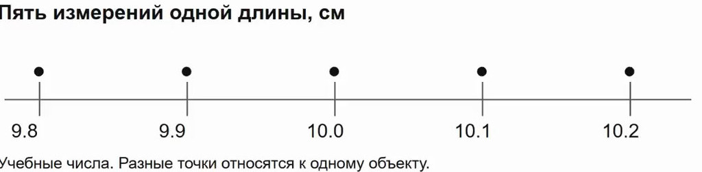 Пять измерений одной длины на числовой прямой