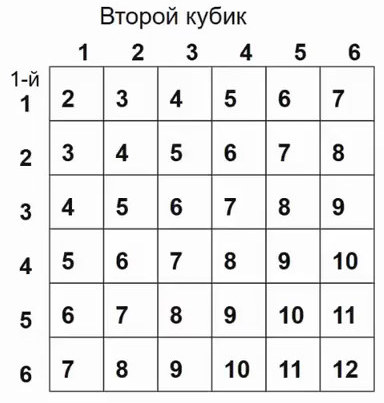 Таблица сумм двух кубиков по всем 36 парам