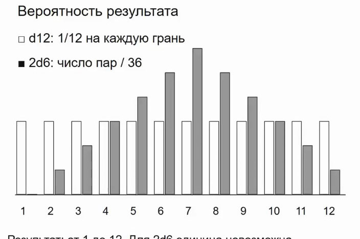 Сравнение распределений результатов d12 и 2d6