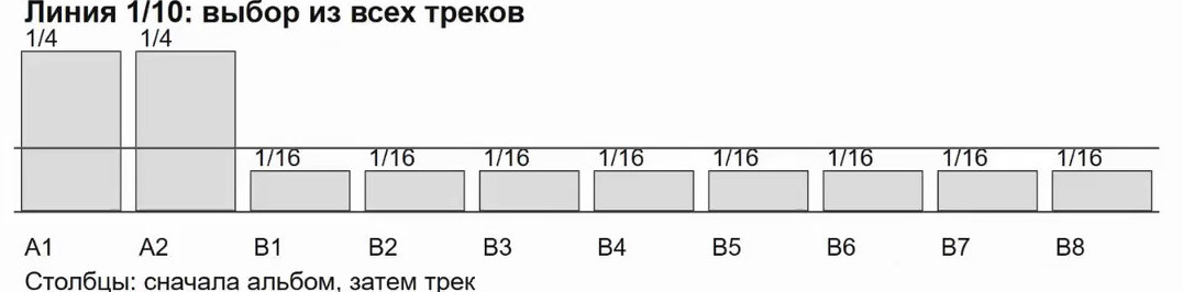 Шансы отдельных песен при выборе альбома и песни и при выборе из общей библиотеки