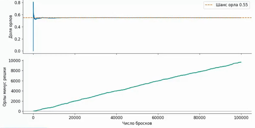 Доля орлов и перевес при шансе орла 0.55