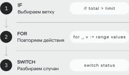 Три шага управления потоком: IF, FOR, SWITCH